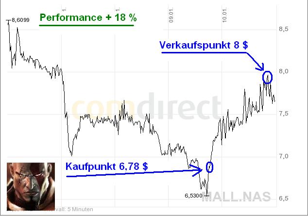 PC Mall Kauf zu 6,78 $ Ziel 8 $ 141037