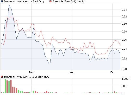 sunwin wird laufen 483253