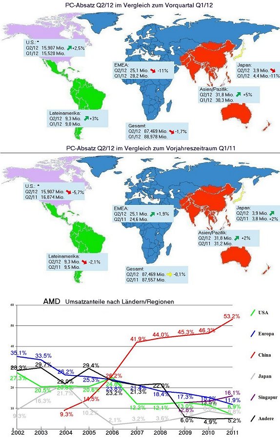 AMD - langfristig ein Kauf ?? o. T. 522096