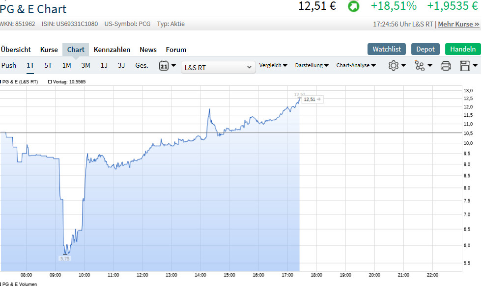 PG&E meldet CH11 wegen möglicher Waldbrandkosten 1093798