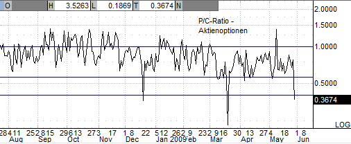 Quo Vadis Dax 2009 236028