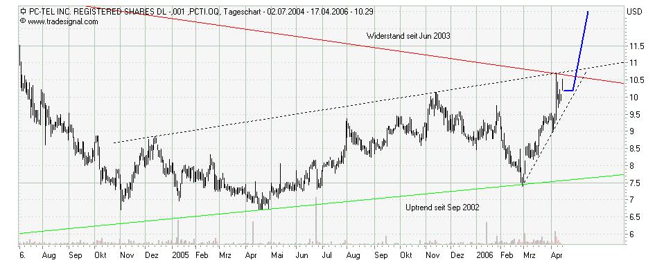 Pc-Tel ist sie jezt ein Kauf wert? 37590