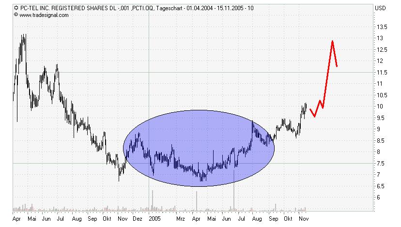 Pc-Tel ist sie jezt ein Kauf wert? 19823