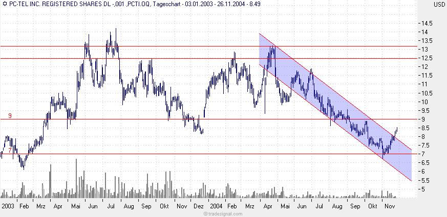 Pc-Tel ist sie jezt ein Kauf wert? 2911