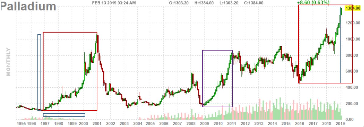 Palladium steht vor goldenen Zeiten 1096731