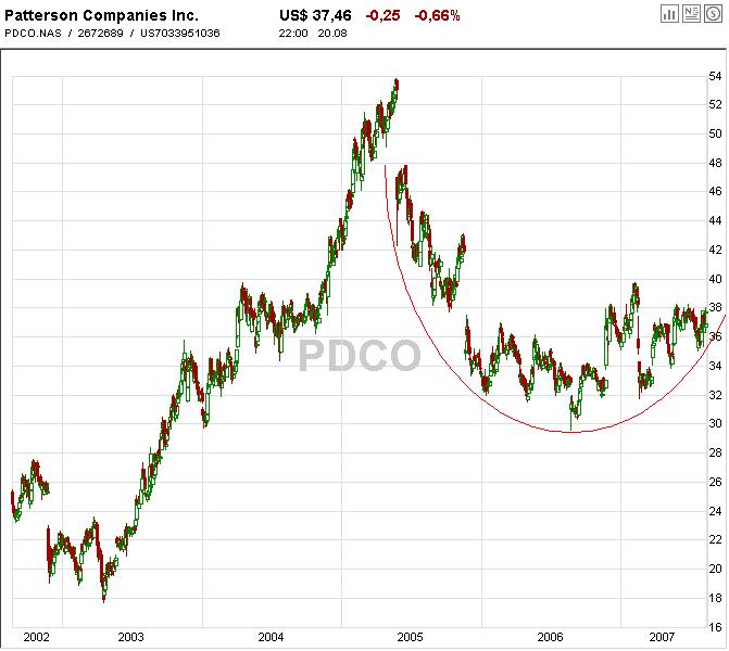 DOW & NASDAQ Einzelwertetrading 115803