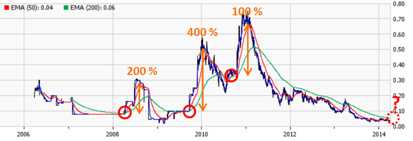Petrodorado Energy 710751