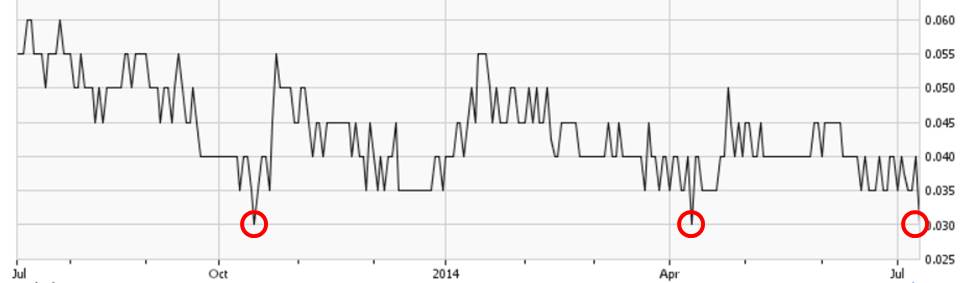 Petrodorado Energy 739850