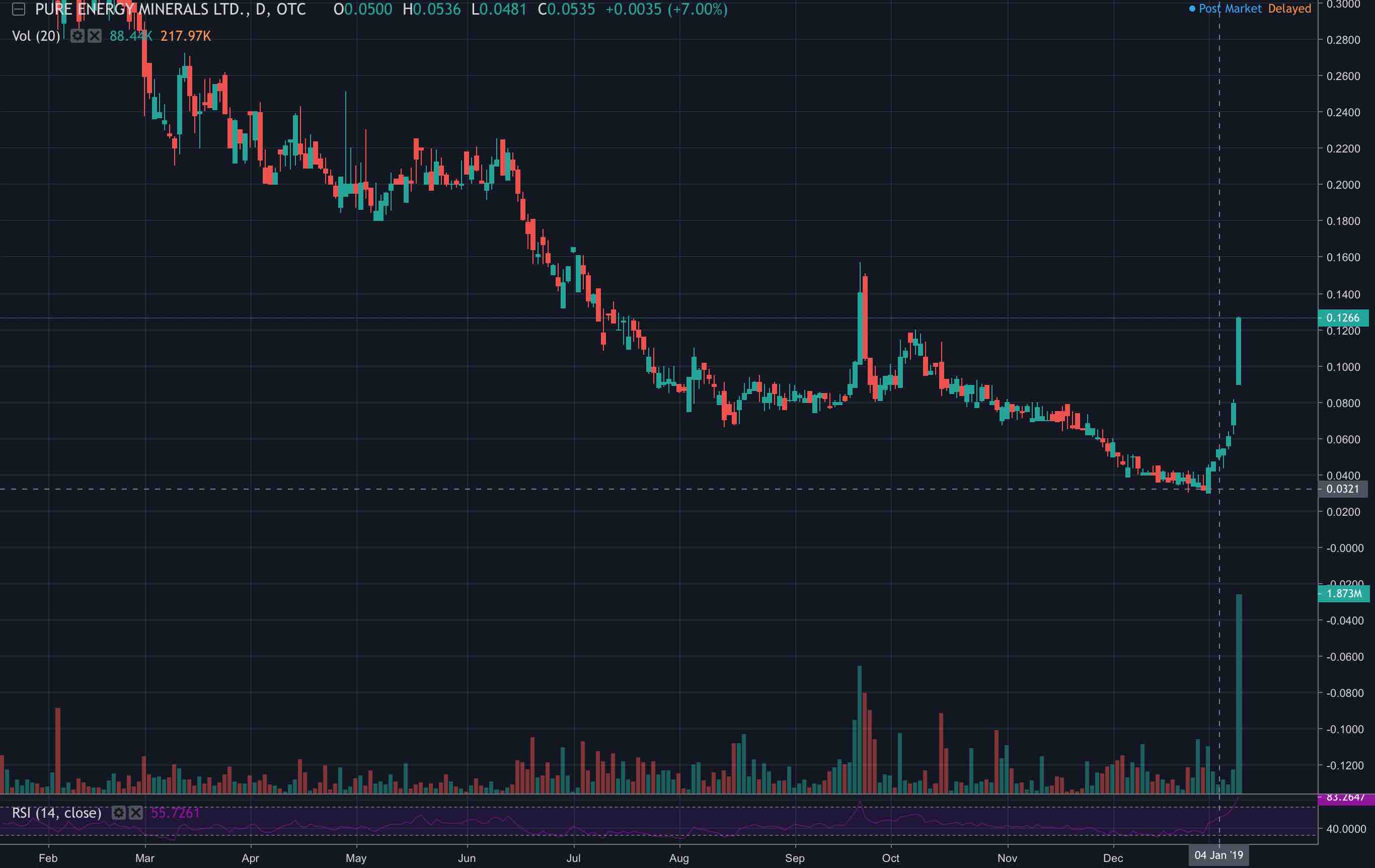 Pure Energy Minerals vor dem Durchbruch 1091034