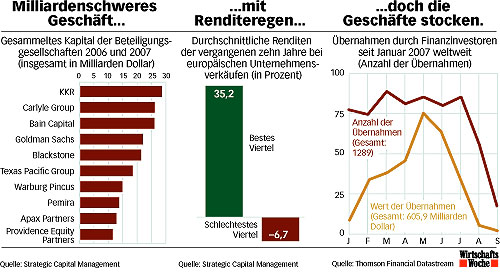 Private Equity geht auf dem Zahnfleisch 124958