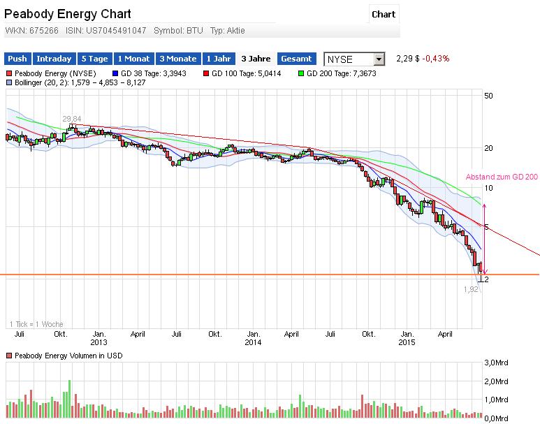 PEABODY,perfekte Einstiegsgelegenheit verpaßt,aber 836616