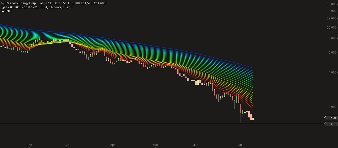 Peabody Energy - Buy of a lifetime!? 840353