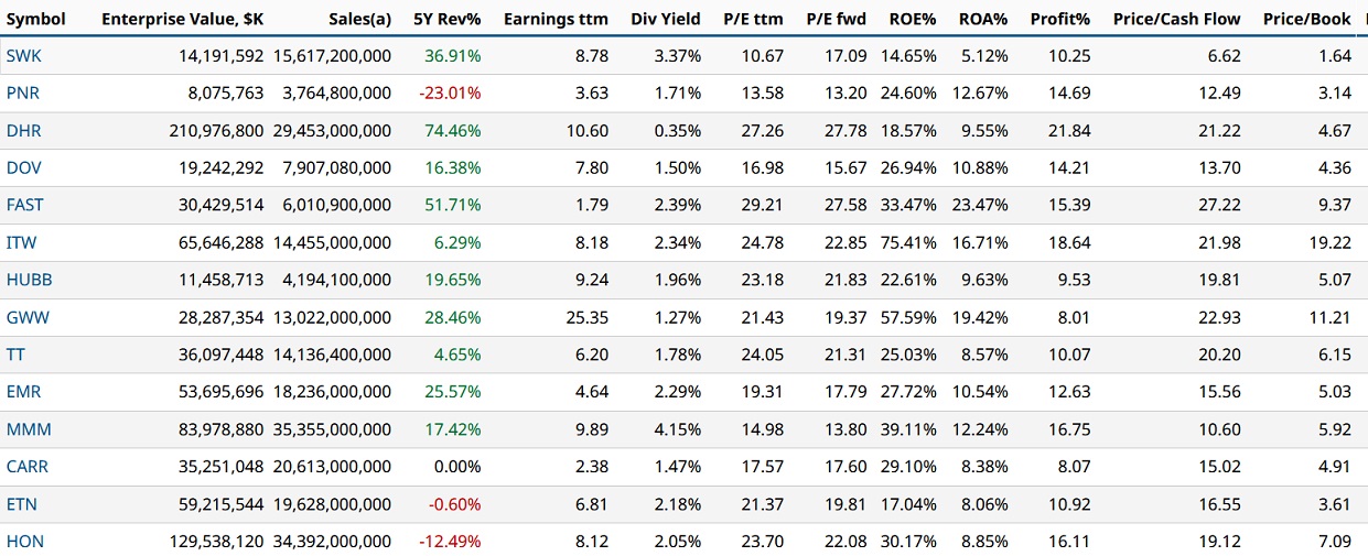Stanley Black & Decker -größter Werkzeughersteller 1327186