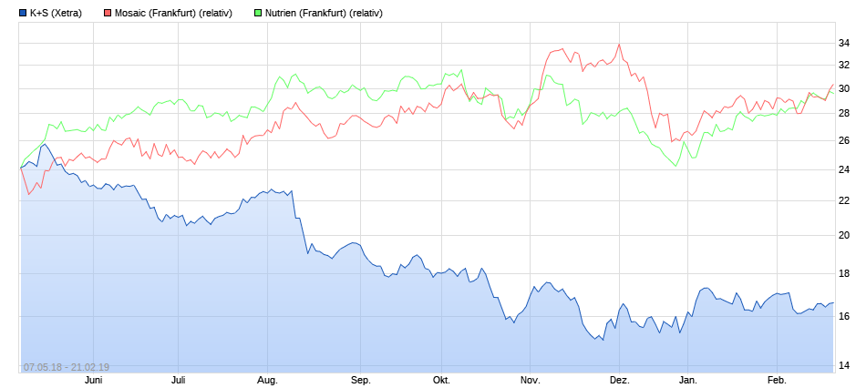 K+S wird unterschätzt 1098130