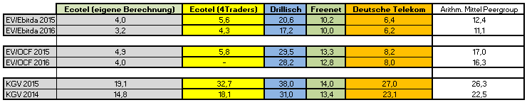 Ecotel jetzt 100 % Kursplus*Übernahmekandidat.... 813761