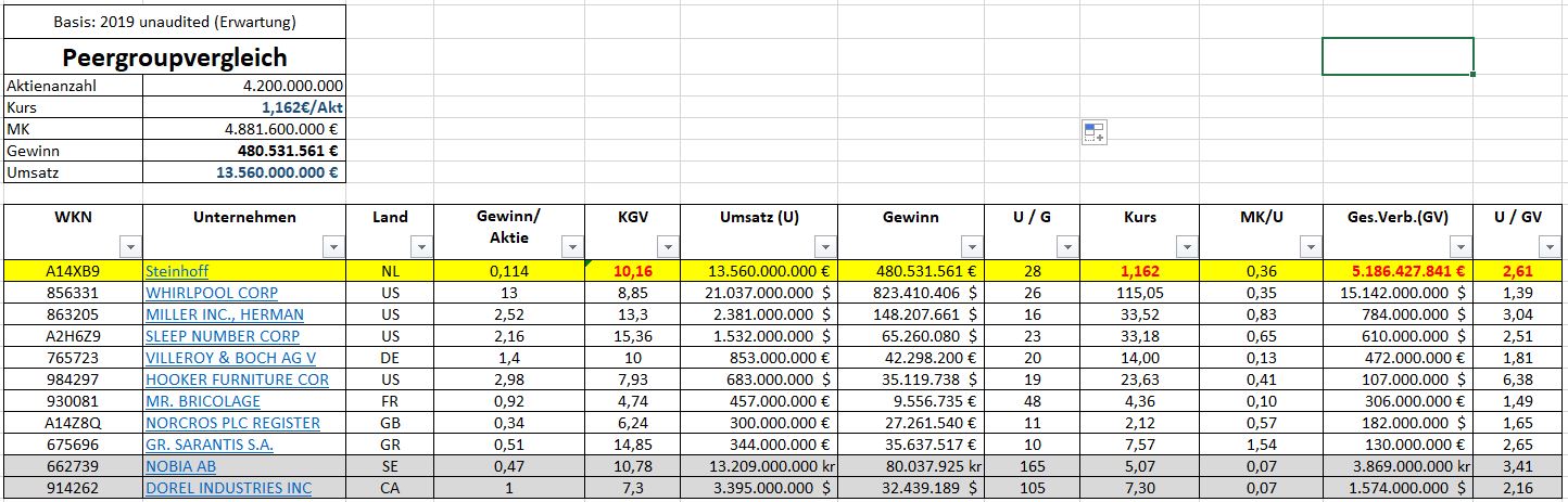 Steinhoff International Holdings N.V. 1131267