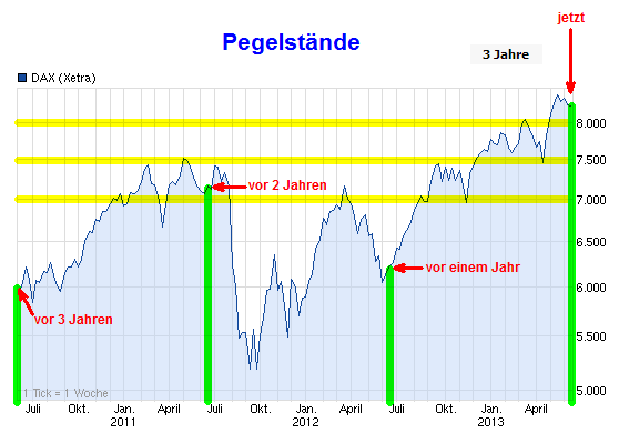 die 100 Grenzen im DAX 614445