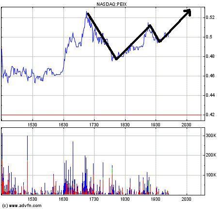 PEIX - Insider kaufen aktuell - Turnaround! 453751