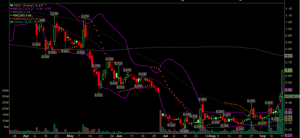PEIX - Insider kaufen aktuell - Turnaround! 537805