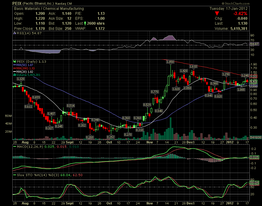 PEIX - Insider kaufen aktuell - Turnaround! 477188