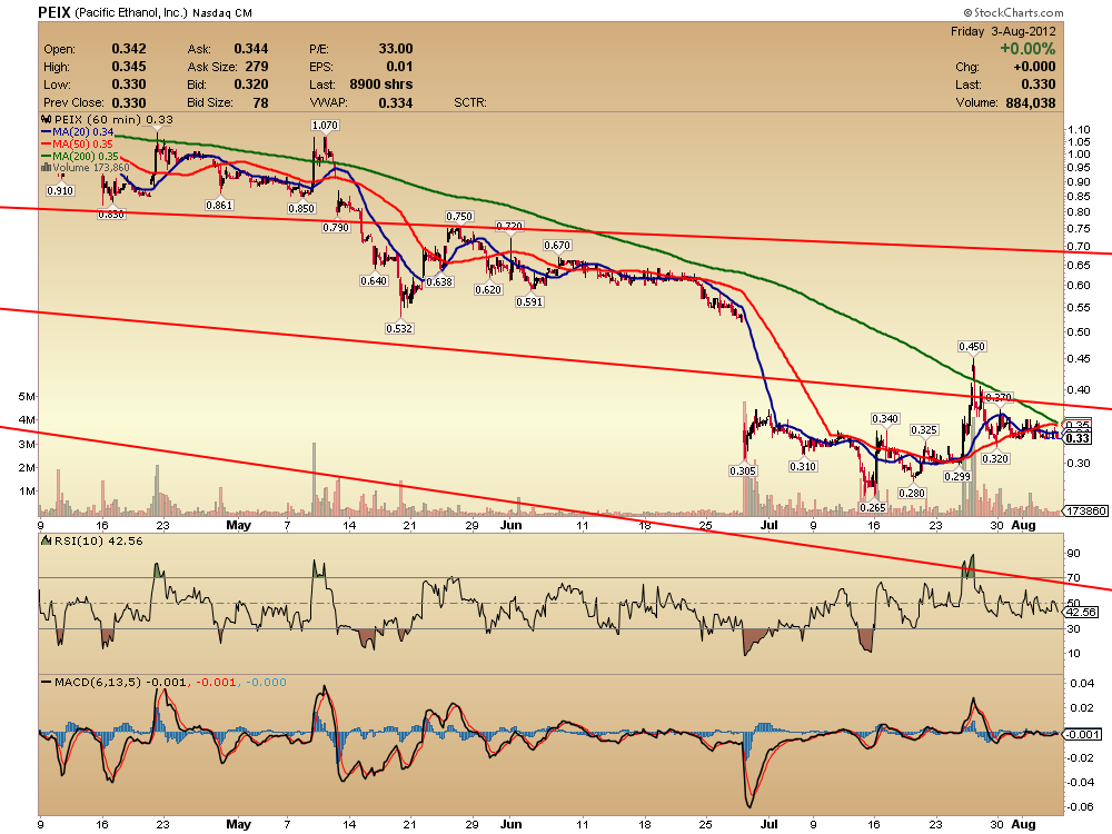 PEIX - Insider kaufen aktuell - Turnaround! 527722