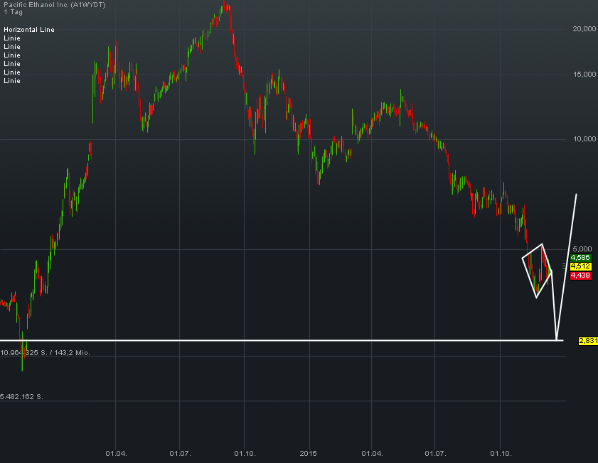 Goldman Sachs und Pacific Ethanol 877738