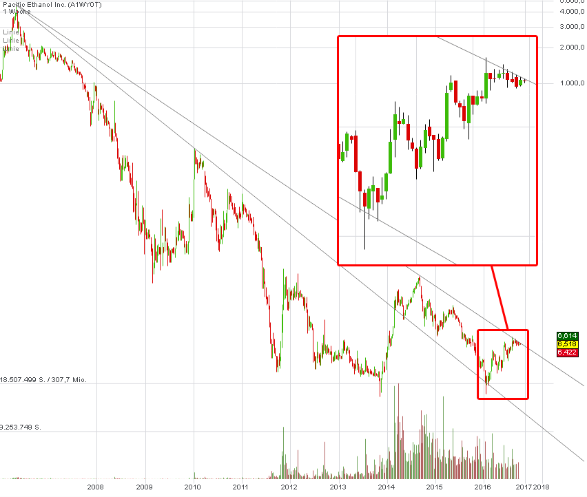 Goldman Sachs und Pacific Ethanol 941667