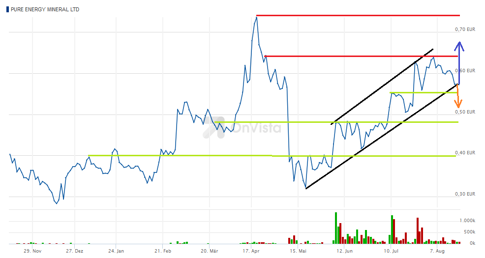Pure Energy Minerals vor dem Durchbruch 934145