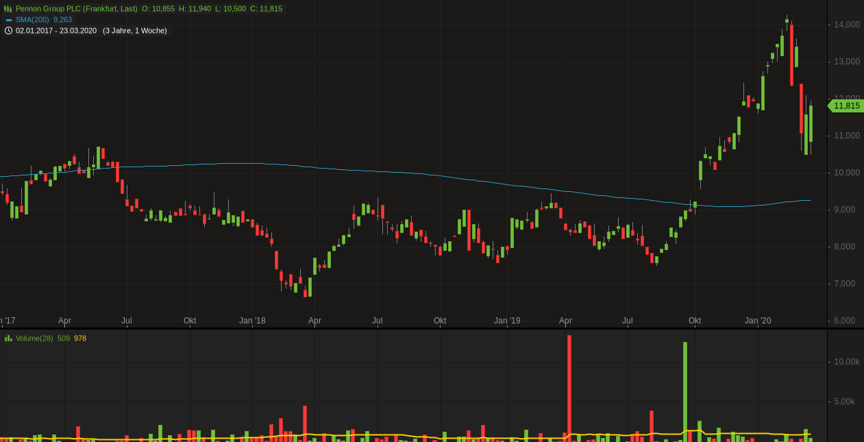 Pennon Group: Thema Wasser 1169339