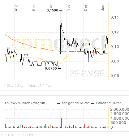 PETROSTAR -Börsenstar? 291136