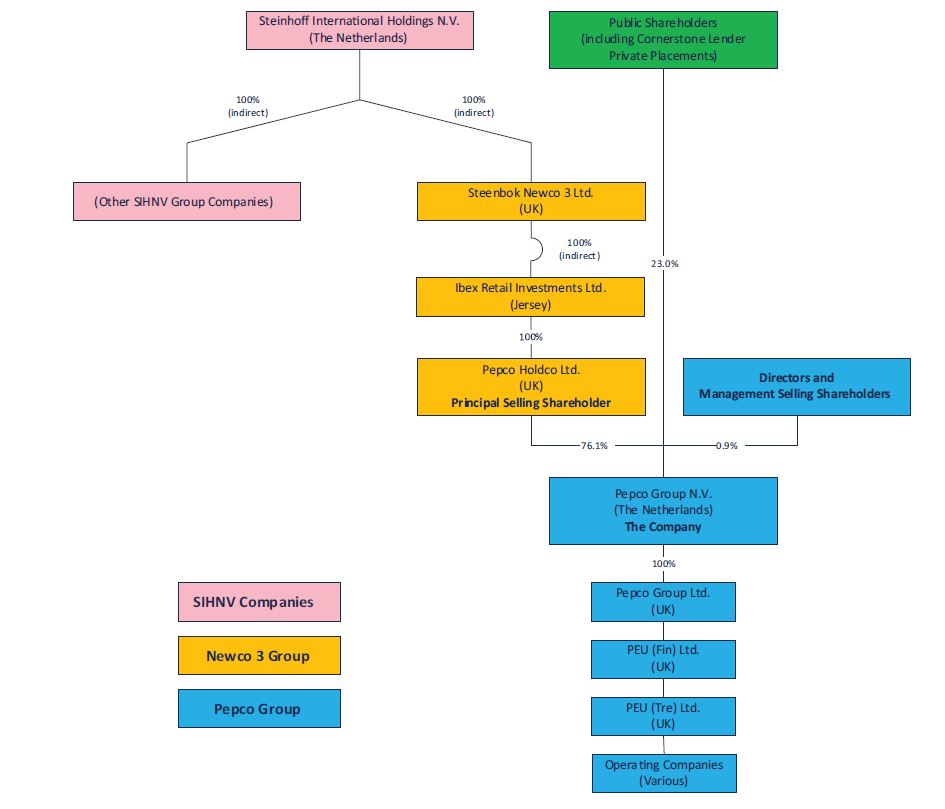 Steinhoff International Holdings N.V. 1250685