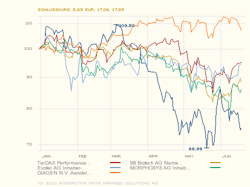 Medigene - Sachliche und fachliche Beiträge 327635