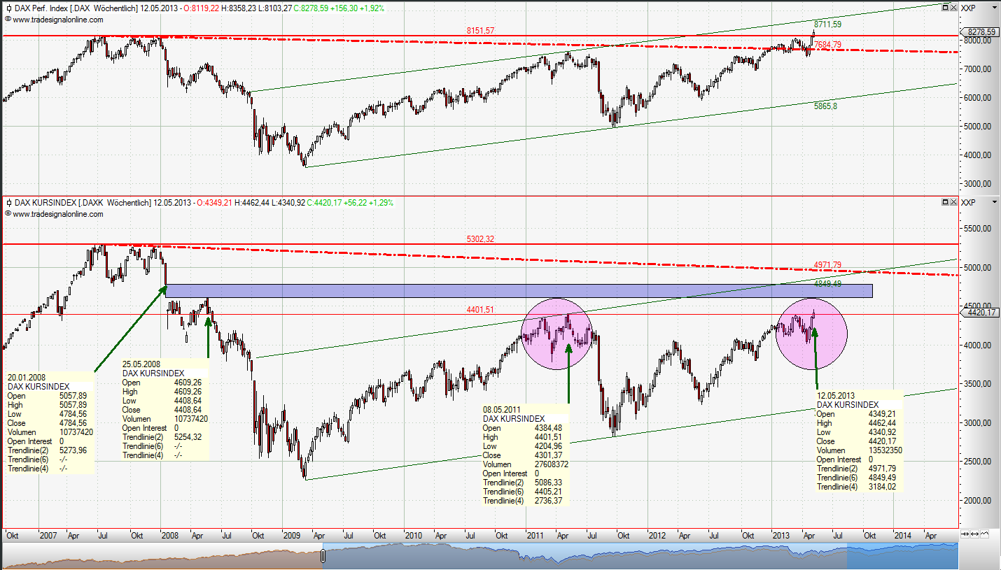 Quo Vadis Dax 2013 - Up, dank Liquidität 605172