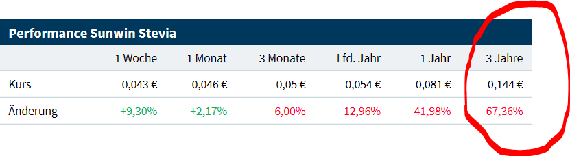 Ab hier geht ´s nach oben - Sunwin - Stevia 1082072