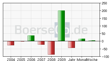 Infineon wird Neu Starten. 250630