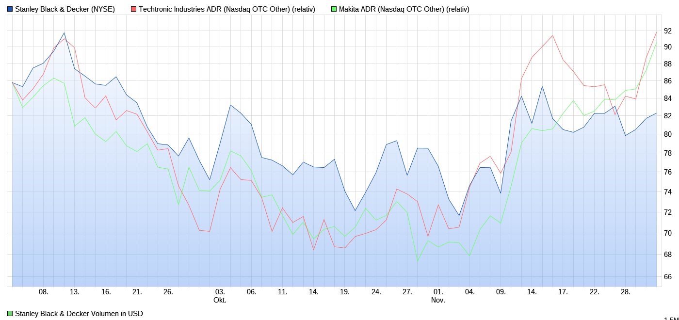 Stanley Black & Decker -größter Werkzeughersteller 1344731