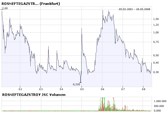 Rosneftgazs. News 165382