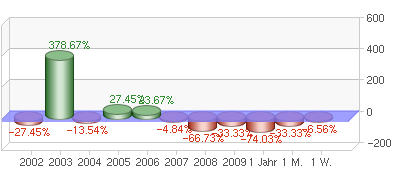 Drillisch: 555 % Anstieg sind locker möglich! 213959