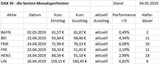 DAX 30 - die besten Monatsperformer 1110498