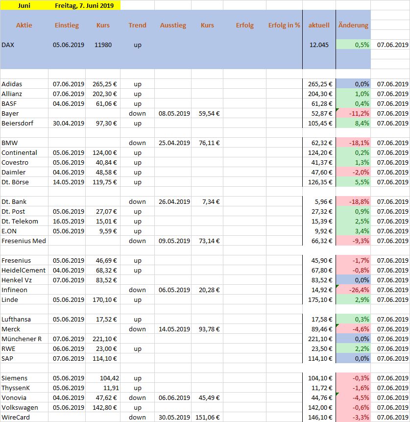 DAX 30 - die besten Monatsperformer 1116746