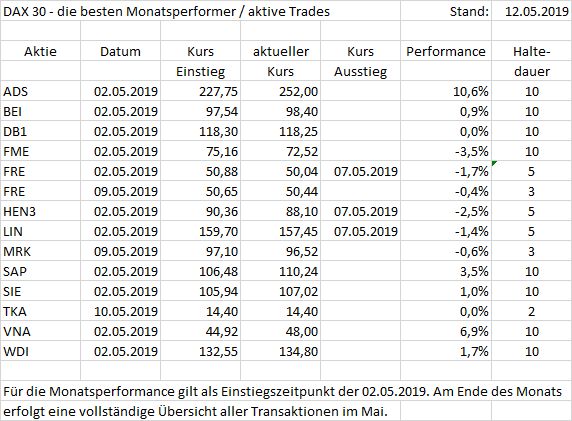 DAX 30 - die besten Monatsperformer 1111902