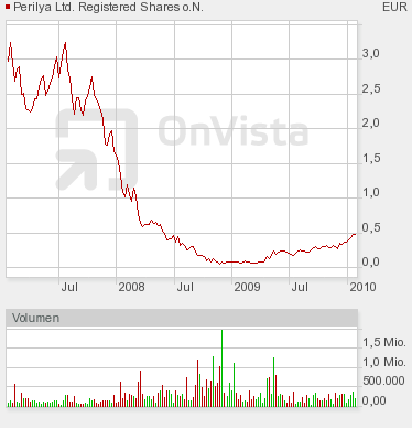 Perilya (WKN: 876505, ISIN: AU000000PEM8) 293114