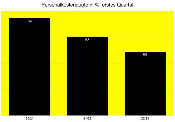 14 Gründe für ein Investment in BVB. 1343272