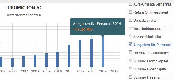Euromicron, langfristig aufwärts 881537