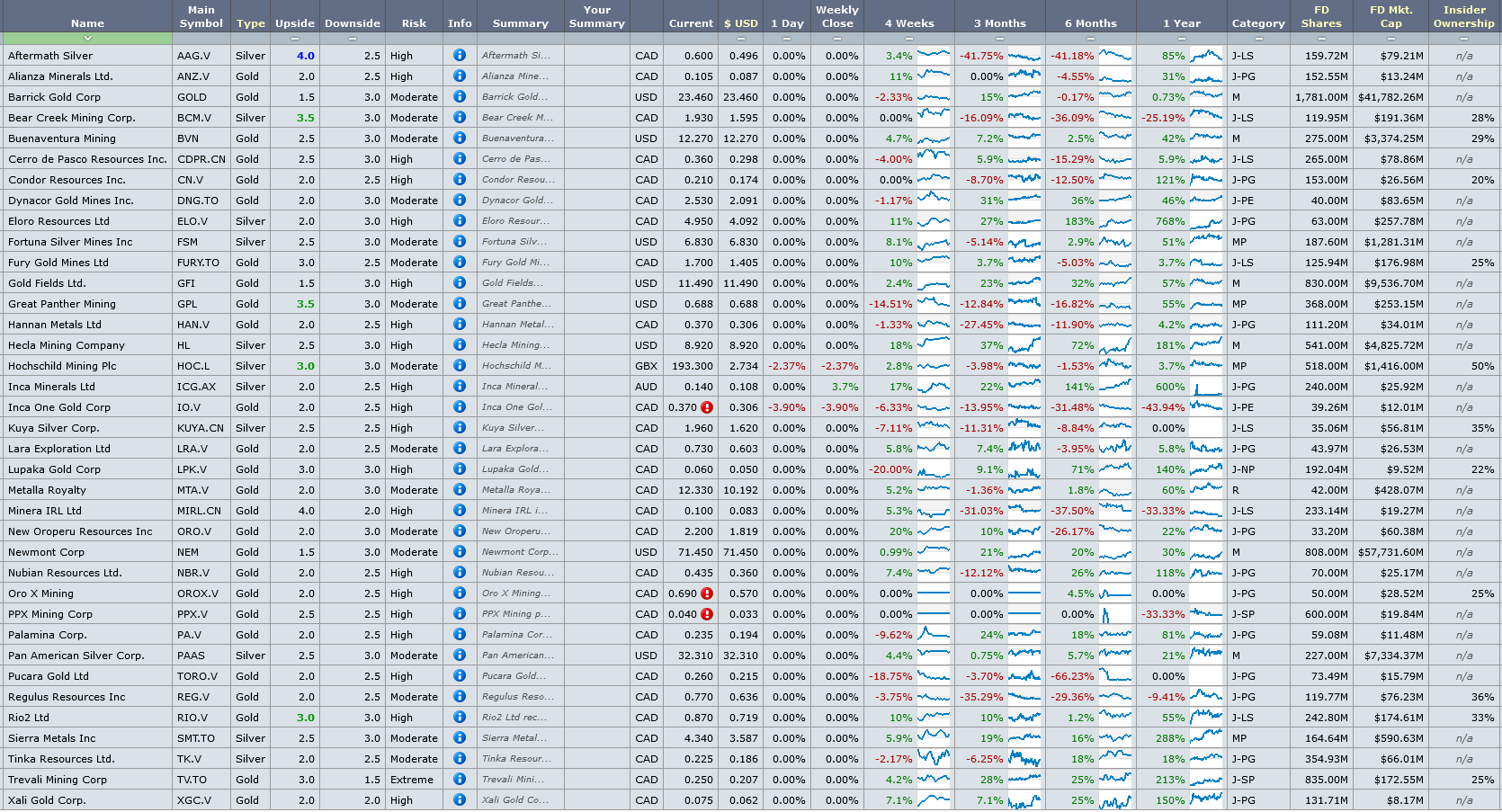 Die besten Gold-/Silberminen auf der Welt 1257176