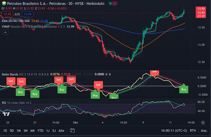 Petroleo Brasileiro ADR , geschmeidiges Daytraden 1393681