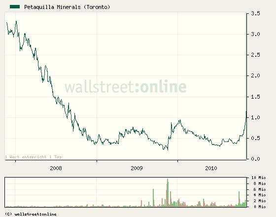 Goldproduzent Petaquilla ! 356108