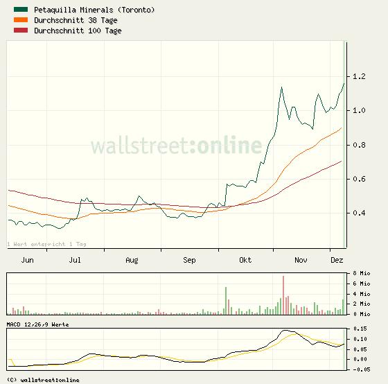 Goldproduzent Petaquilla ! 364548