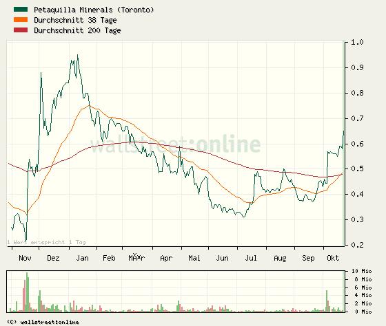 Goldproduzent Petaquilla ! 353365