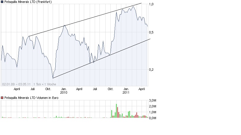 Goldproduzent Petaquilla ! 399766